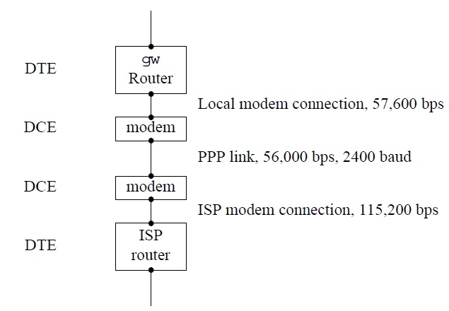 Network modem connection