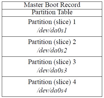  Partition table