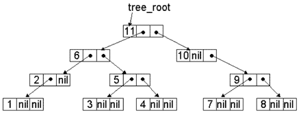 Последовательность нумерации вершин при обратном обходе дерева