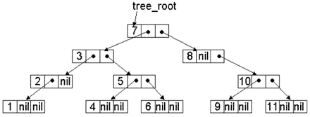 Последовательность нумерации вершин при синтаксическом обходе дерева