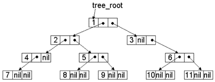Последовательность нумерации вершин при обходе дерева в ширину