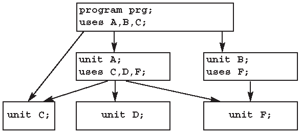 Пример структуры модульной программы