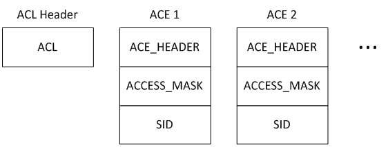 Внутреннее представление списка управления доступом ACL