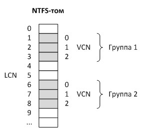 Схема нумерации кластеров с использованием LCN VCN