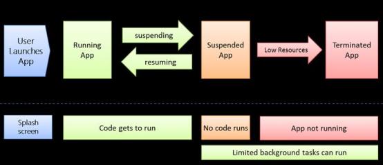 Последовательность состояний жизненного цикла приложения для Магазина Windows