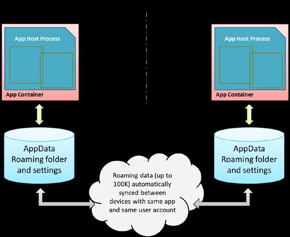 Автоматическое перемещение перемещаемых данных приложения (содержимого папки и параметров) между устройствами