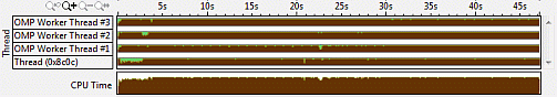 Диаграмма исполнения потоков на CPU (после балансировки нагрузки)