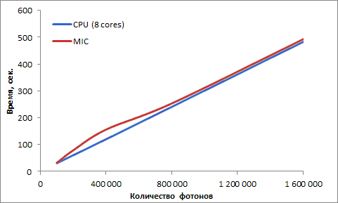 Сравнение времени работы программы для моделирования переноса излучения на CPU и Intel MIC