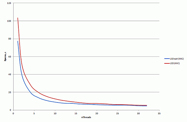 Сравнение параллельных реализаций LSD на Intel Xeon Phi  при сортировки 100 миллионов элементов (малое значение nThreads)