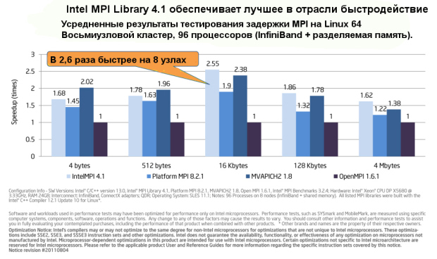 Intel MPI Library (Intel MPI) уменьшает задержку MPI, способствуя тем самым повышению пропускной способности.