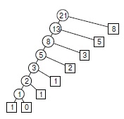 Применение нисходящего динамического программирования для вычисления чисел Фибоначчи