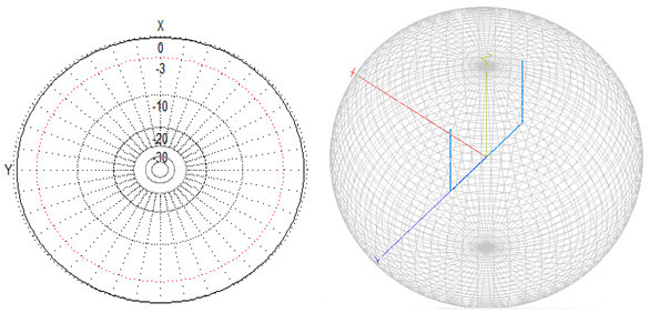Диаграмма направленности четвертьволнового U-образного диполя, в плоскости XY и трехмерный вид