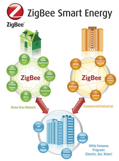 Целевые приложения профиля ZigBee Smart Energy