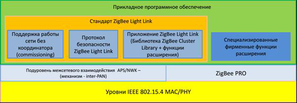 Структура профиля ZigBee Light Link