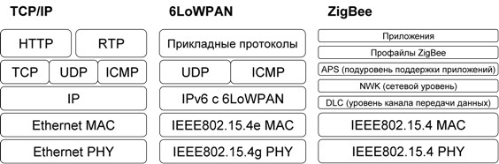 Сравнительная структура стеков TCP/IP, 6LoWAPN, ZigBee