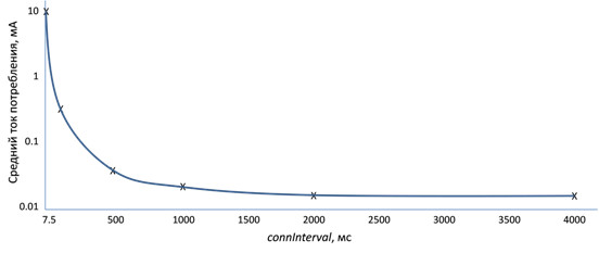 Средний ток потребления BLE устройства в режиме ведомого (узел построен на базе СнК CC2450, connSlaveLatency=0)