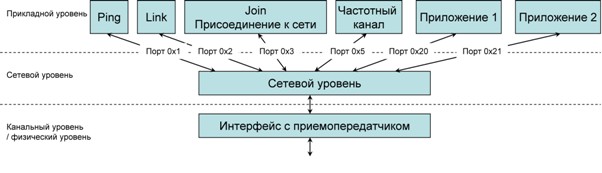 Структура стека протоколов SimpliciTI