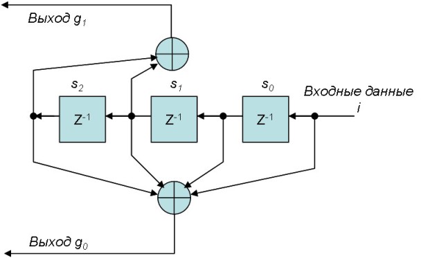 Структура сверточного кодера