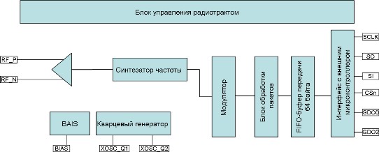 Структурная схема передатчика CC115L