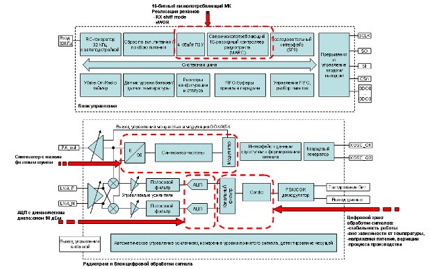 Структурная схема приемопередатчиков СС112х