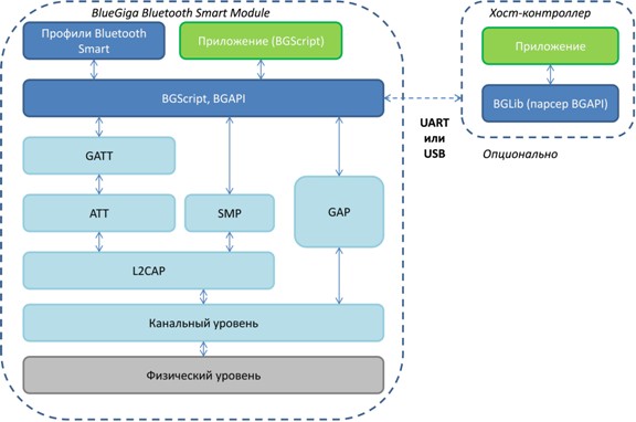 Структурная схема программного обеспечения, предоставляемого BlueGiga