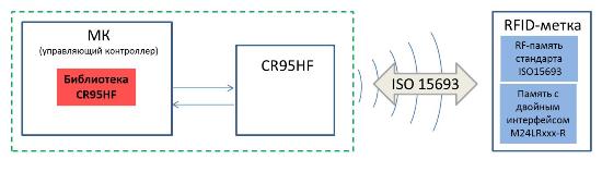 Типовая структура RFID-считывателя на базе CR95HF
