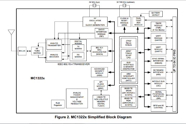 Структурная схема приборов семейства MC1322x