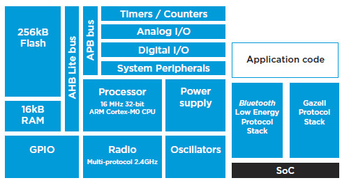 Структура BLE-процессора nRF51822 и фирменного стека протоколов