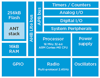 Структурная схема ANT-процессора nRF51422
