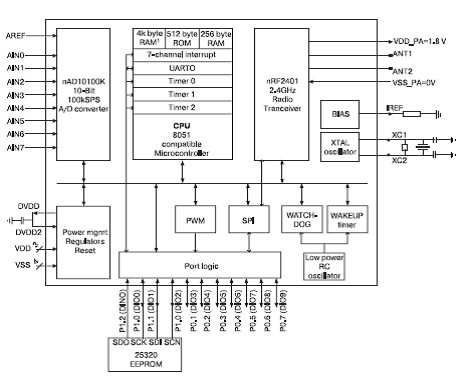 Структурная схема nRF24E2 - СнК с передатчиком и контроллером х51