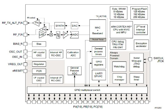 Структурная схема контроллеров семейства  STM32W