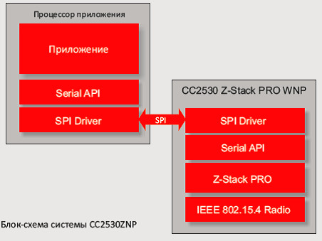 Схема системы на базе сетевого процессора CC2530ZNP