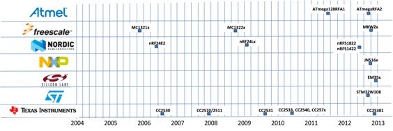 Временная диаграмма выхода на рынок беспроводных систем-на-кристалле диапазона 2.4ГГц