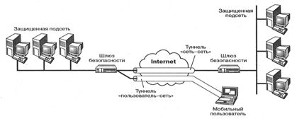 Туннельная схема организации VPN сети