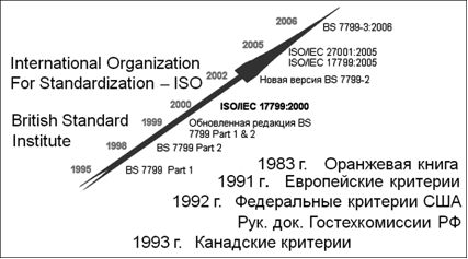 Хронология стандартизации в сфере информационной безопасности