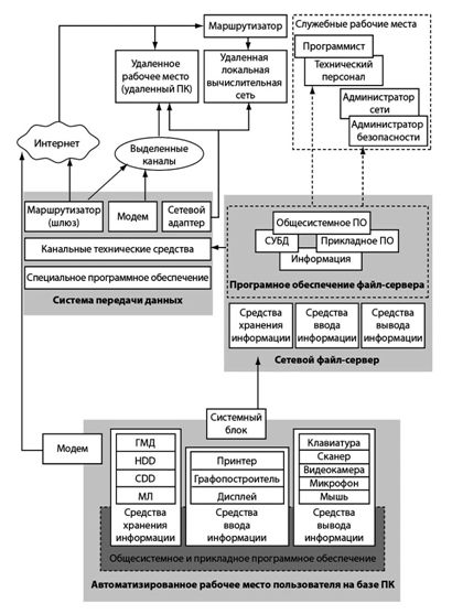 Схема корпоративной информационной системы, включающей локальные сети и выход в Internet