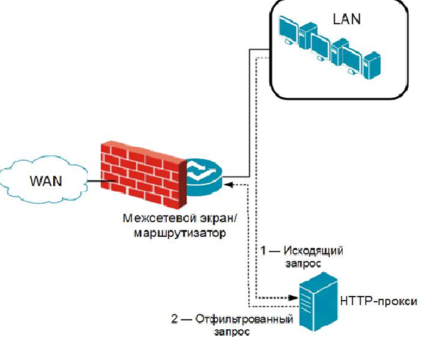 Пример топологии сети с выделенным прокси-сервером
