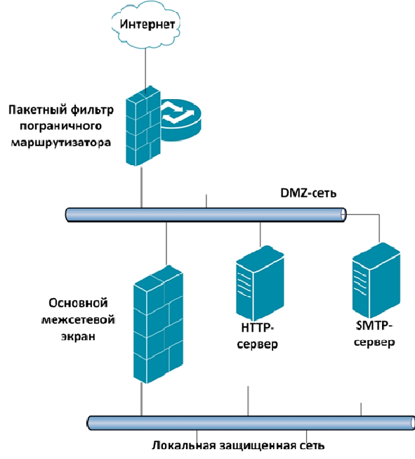 Пример окружения межсетевого экрана с одной DMZ-сетью