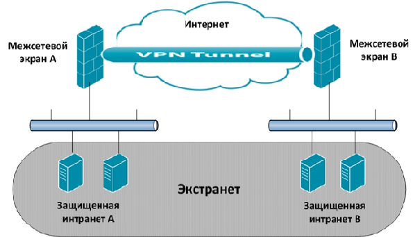 VPN и экстранет, соединяющая две интранет