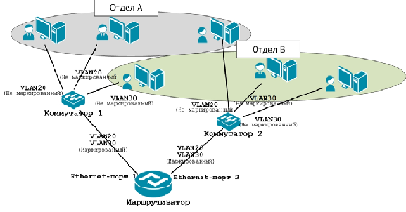 Топология сети при использовании VLAN