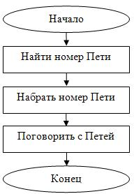 Блок-схема для примера 1