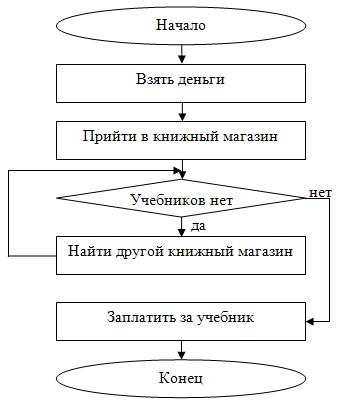 Блок-схема для примера 8