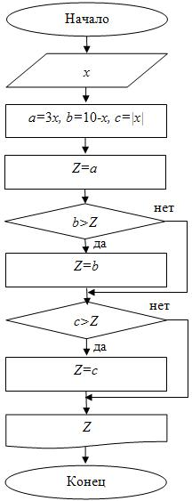 Блок-схема для примера 12
