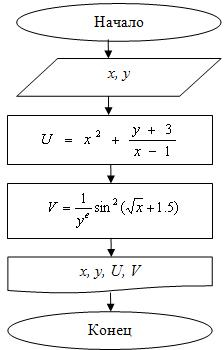 Блок-схема для примера 3