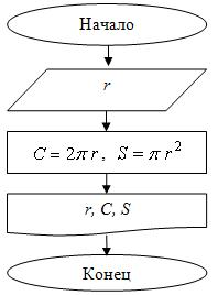 Блок-схема для примера 4