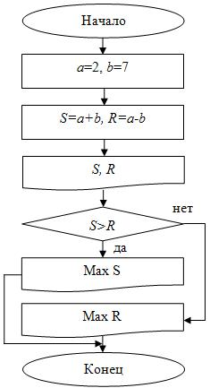 Блок-схема для примера 5