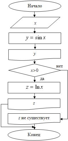 Блок-схема для примера 6