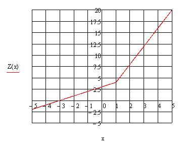 График кусочной функции