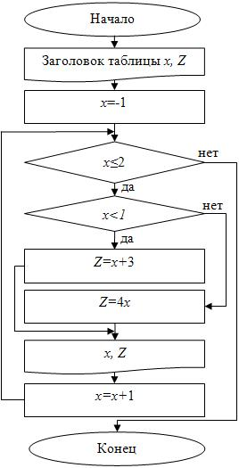 Блок-схема с предусловием для примера 2
