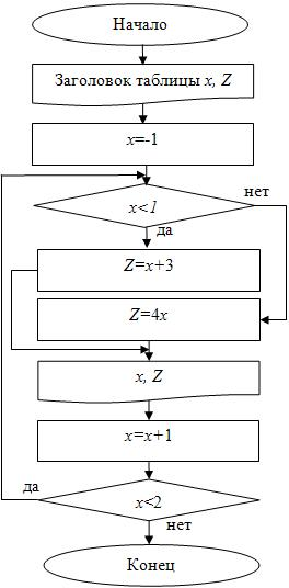 Блок-схема с постусловием для примера 2